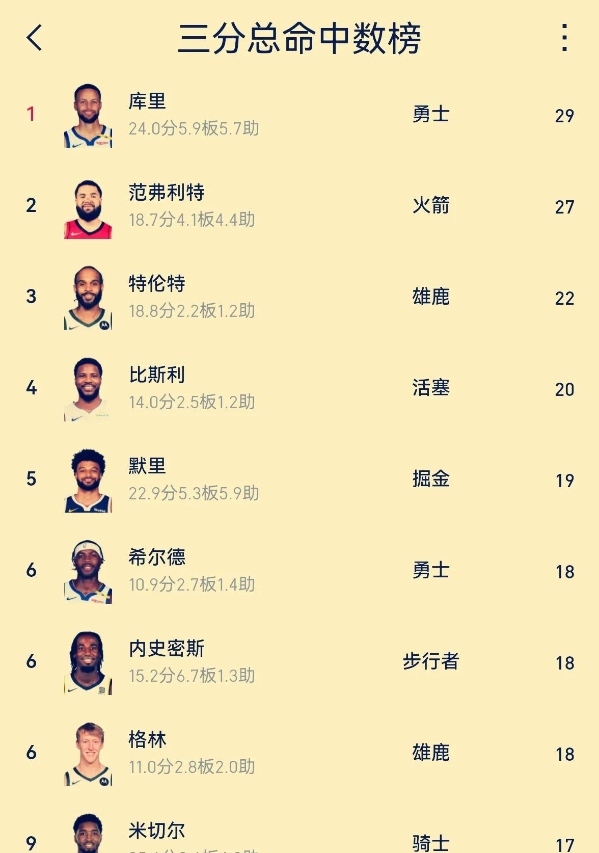 勇士队主场甩开追兵领跑西部排名!的简单介绍 勇士队主场甩开追兵领跑西部排名!的简单介绍