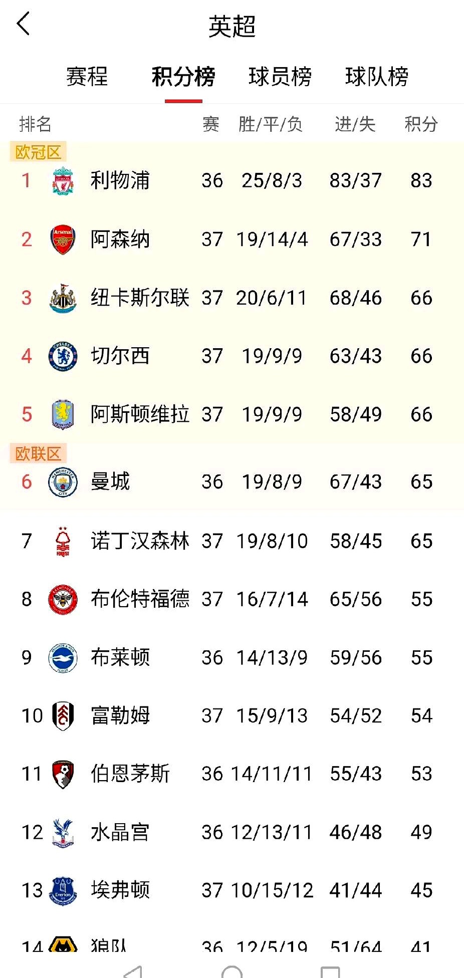 曼城主场大胜切尔西,继续领跑积分榜的简单介绍 曼城主场大胜切尔西,继续领跑积分榜的简单介绍